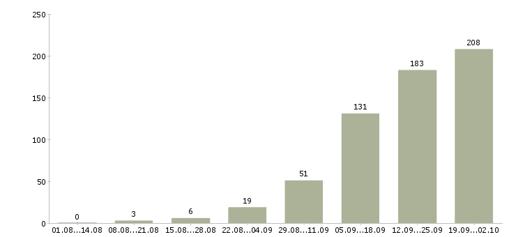 Работа менеджер по клиентам в Мурманске - Число вакансий в Мурманске по специальности менеджер по клиентам за 2 месяца