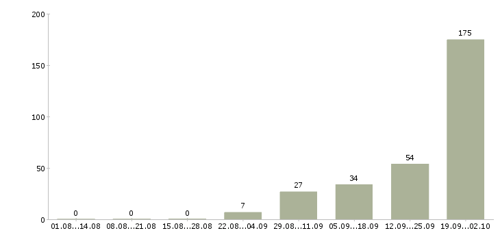Работа вахтовый метод в Орле - Число вакансий в Орле по специальности вахтовый метод за 2 месяца