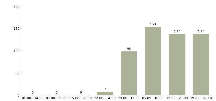 Работа помощник руководителя продаж в Самаре - Число вакансий в Самаре по специальности помощник руководителя продаж за 2 месяца