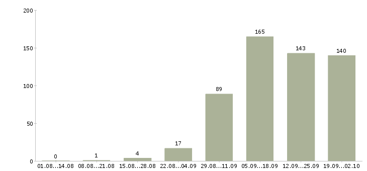 Работа на перспективу в Ярославле - Число вакансий в Ярославле по специальности на перспективу за 2 месяца