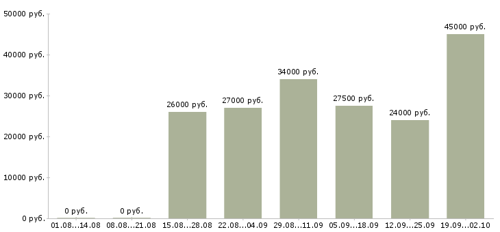 Вакансии административная работа в Новосибирске - Медиана зарплат административная работа в Новосибирске за 2 месяца