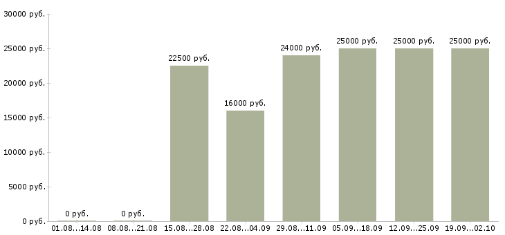 Вакансии администратор без опыта Татарстан - Медиана зарплат администратор без опыта Татарстан за 2 месяца