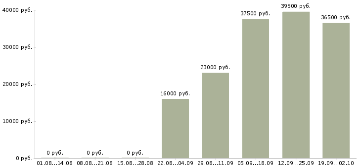 Вакансии администратор менеджер в офис в Красноярске - Медиана зарплат администратор менеджер в офис в Красноярске за 2 месяца