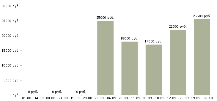 Вакансии администратор офиса продаж в Саратове - Медиана зарплат администратор офиса продаж в Саратове за 2 месяца