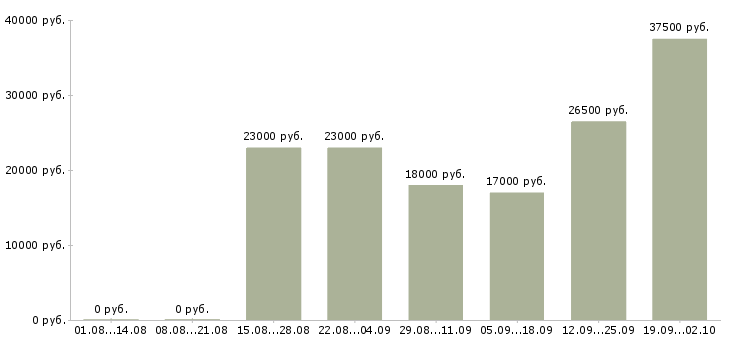Вакансии администратор продаж в Мурманске - Медиана зарплат администратор продаж в Мурманске за 2 месяца