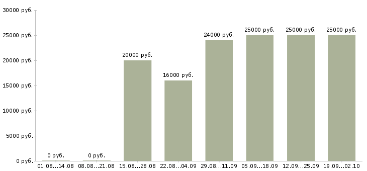 Вакансии без опыта администратором Татарстан - Медиана зарплат без опыта администратором Татарстан за 2 месяца