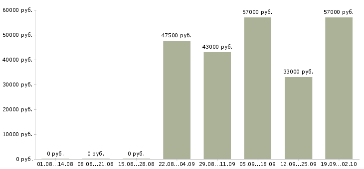 Вакансии вахта 2 месяца в Владимире - Медиана зарплат вахта 2 месяца в Владимире за 2 месяца