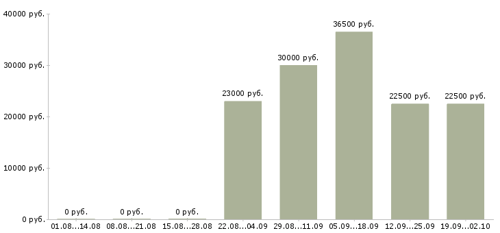 Вакансии водитель в в Калуге - Медиана зарплат водитель в в Калуге за 2 месяца