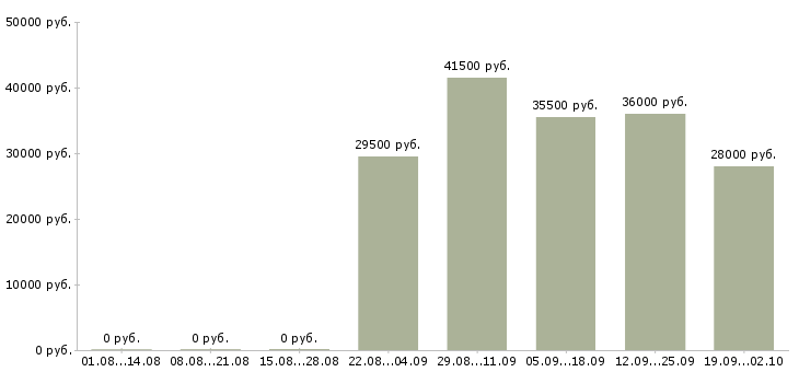 Вакансии водитель в в Мурманске - Медиана зарплат водитель в в Мурманске за 2 месяца