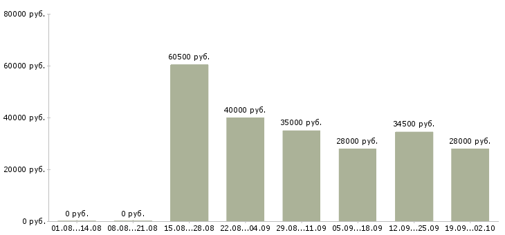 Вакансии водитель кат в Санкт-петербург - Медиана зарплат водитель кат в Санкт-петербург за 2 месяца