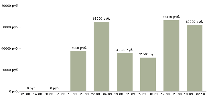 Вакансии водитель погрузчика смены в Москве - Медиана зарплат водитель погрузчика смены в Москве за 2 месяца