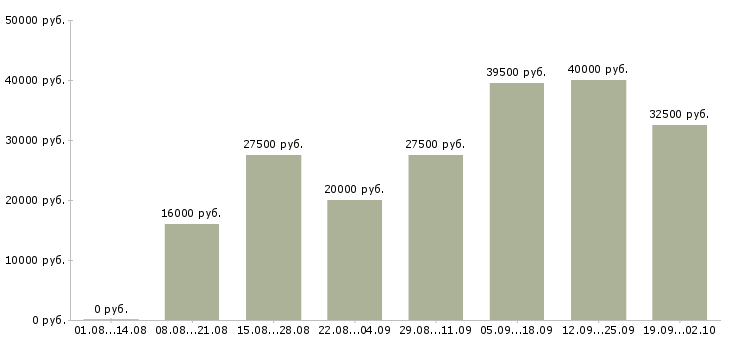 Вакансии врач в Казани - Медиана зарплат врач в Казани за 2 месяца