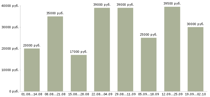 Вакансии для мам Санкт-петербург - Медиана зарплат для мам Санкт-петербург за 2 месяца