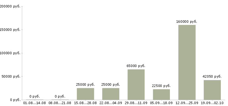 Вакансии для новичков в Смоленске - Медиана зарплат для новичков в Смоленске за 2 месяца