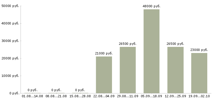 Вакансии заведующий складом в Калининграде - Медиана зарплат заведующий складом в Калининграде за 2 месяца