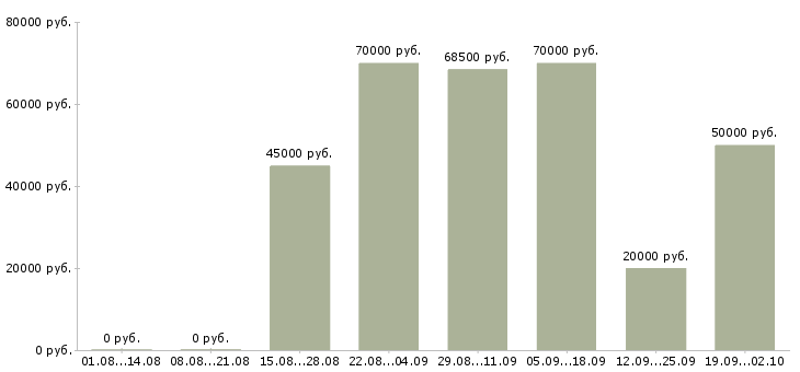 Вакансии заводы в Саратове - Медиана зарплат заводы в Саратове за 2 месяца