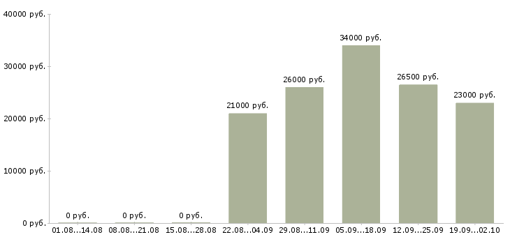 Вакансии кладовщиков в Архангельске - Медиана зарплат кладовщиков в Архангельске за 2 месяца