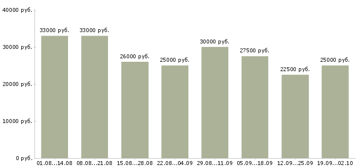 Вакансии клиентский менеджер в Волгограде - Медиана зарплат клиентский менеджер в Волгограде за 2 месяца