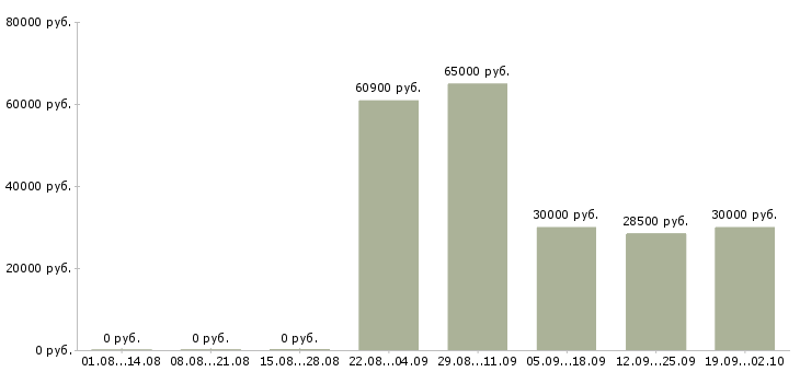 Вакансии ключевой менеджер в Новосибирске - Медиана зарплат ключевой менеджер в Новосибирске за 2 месяца