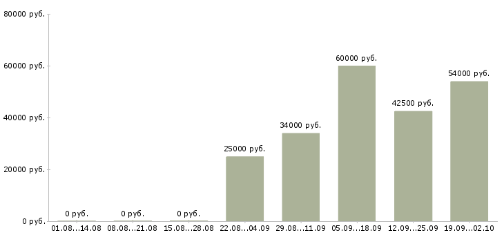Вакансии комфортная работа в Калуге - Медиана зарплат комфортная работа в Калуге за 2 месяца