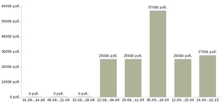 Вакансии консультант отдела продаж в Архангельске - Медиана зарплат консультант отдела продаж в Архангельске за 2 месяца