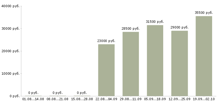 Вакансии контролеры Марий эл - Медиана зарплат контролеры Марий эл за 2 месяца