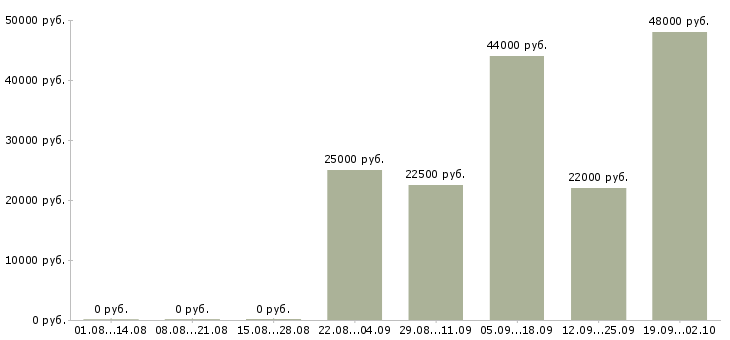 Вакансии контролеры в Ульяновске - Медиана зарплат контролеры в Ульяновске за 2 месяца