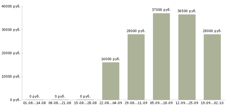 Вакансии менеджер в торговый отдел в Липецке - Медиана зарплат менеджер в торговый отдел в Липецке за 2 месяца