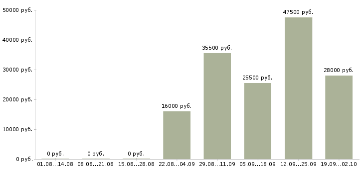 Вакансии менеджер в торговый отдел в Чебоксарах - Медиана зарплат менеджер в торговый отдел в Чебоксарах за 2 месяца