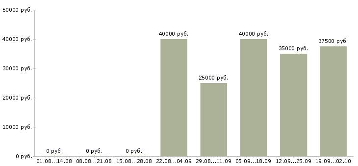Вакансии менеджер категории в Краснодаре - Медиана зарплат менеджер категории в Краснодаре за 2 месяца
