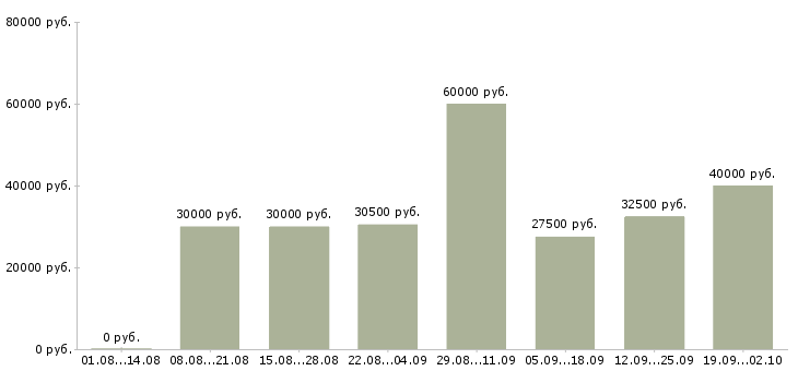 Вакансии менеджер пк в Химках - Медиана зарплат менеджер пк в Химках за 2 месяца