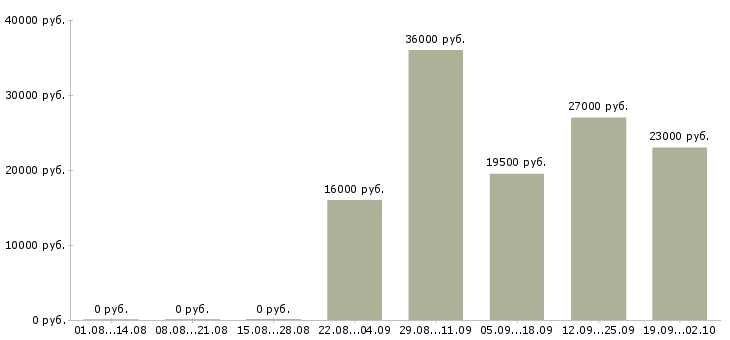 Вакансии менеджер по персоналу в офис в Пензе - Медиана зарплат менеджер по персоналу в офис в Пензе за 2 месяца