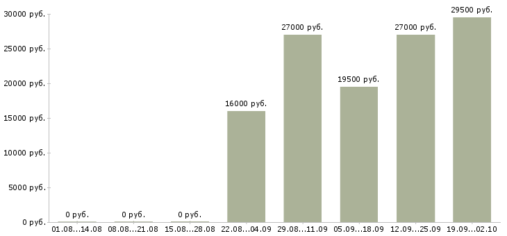 Вакансии менеджер по персоналу в офис в Сочи - Медиана зарплат менеджер по персоналу в офис в Сочи за 2 месяца