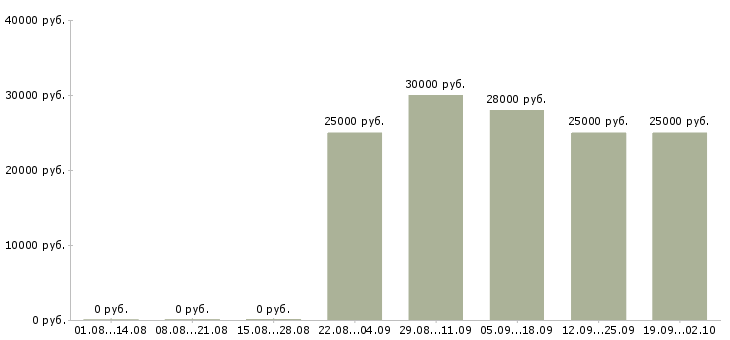 Вакансии менеджер по продажам оператор в Саранске - Медиана зарплат менеджер по продажам оператор в Саранске за 2 месяца
