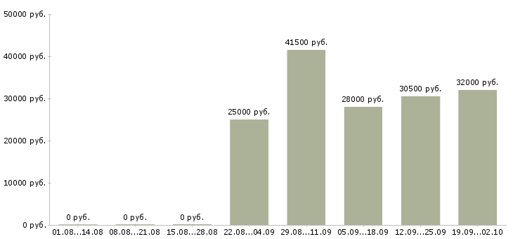 Вакансии менеджер по продажам продавец в Вологде - Медиана зарплат менеджер по продажам продавец в Вологде за 2 месяца