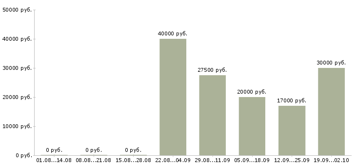 Вакансии менеджер производства в Новосибирске - Медиана зарплат менеджер производства в Новосибирске за 2 месяца