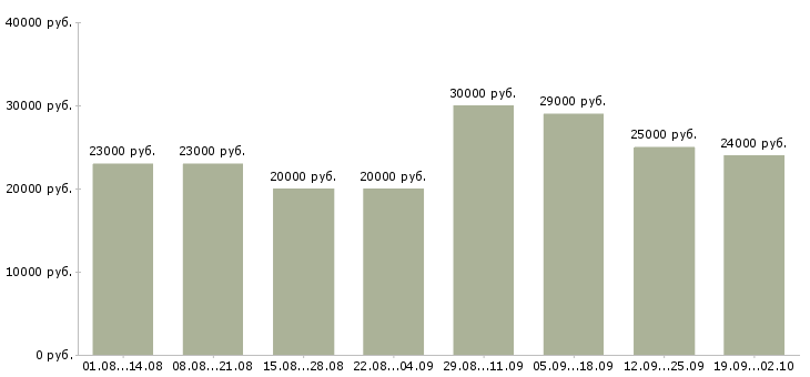 Вакансии менеджер работе с клиентами в Вологде - Медиана зарплат менеджер работе с клиентами в Вологде за 2 месяца