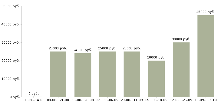 Вакансии менеджер работе с клиентами в Мурманске - Медиана зарплат менеджер работе с клиентами в Мурманске за 2 месяца