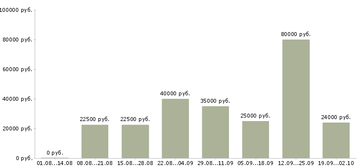 Вакансии менеджер счета в Самаре - Медиана зарплат менеджер счета в Самаре за 2 месяца