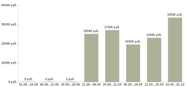 Вакансии менеджеры по персоналу в офис в Оренбурге - Медиана зарплат менеджеры по персоналу в офис в Оренбурге за 2 месяца