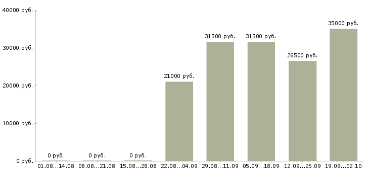 Вакансии начальник офиса в Иркутске - Медиана зарплат начальник офиса в Иркутске за 2 месяца