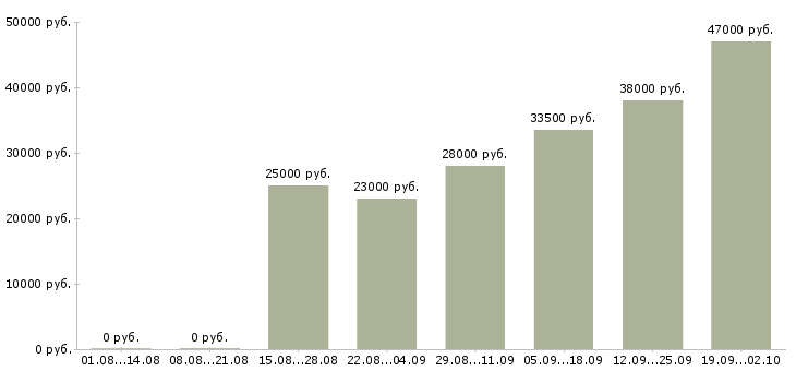 Вакансии оператор Адыгея - Медиана зарплат оператор Адыгея за 2 месяца