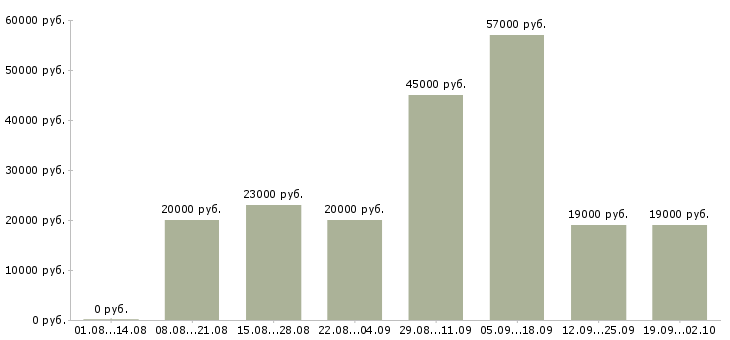 Вакансии оператор пк Бурятия - Медиана зарплат оператор пк Бурятия за 2 месяца