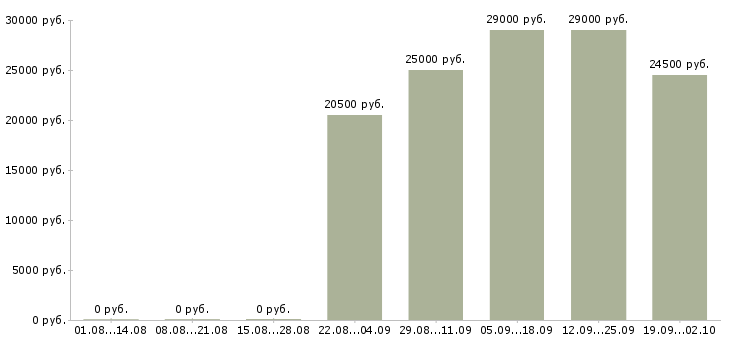 Вакансии операторы Ингушетия - Медиана зарплат операторы Ингушетия за 2 месяца