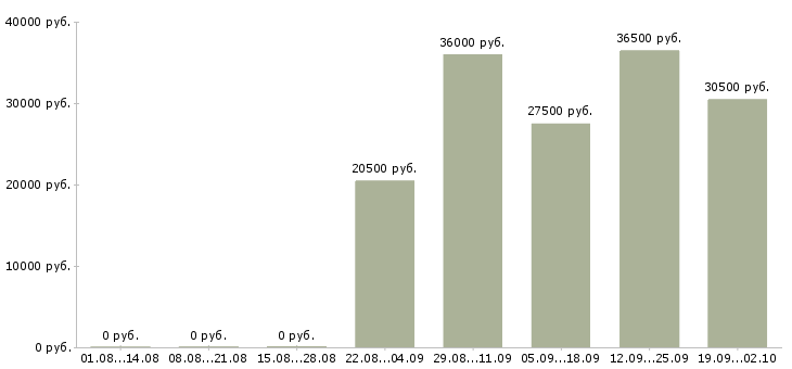 Вакансии офис менеджер в компанию Улан-удэ - Медиана зарплат офис менеджер в компанию Улан-удэ за 2 месяца