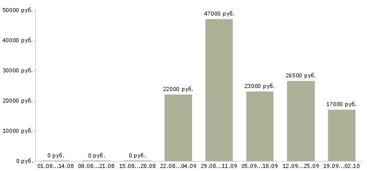 Вакансии офис менеджер кассир в Кирове - Медиана зарплат офис менеджер кассир в Кирове за 2 месяца