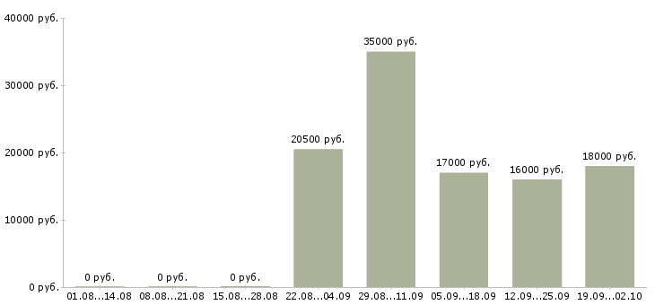 Вакансии охранник тк Ингушетия - Медиана зарплат охранник тк Ингушетия за 2 месяца