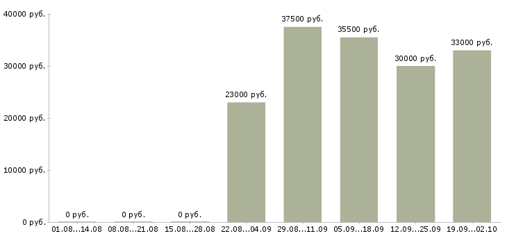 Вакансии помощник администратора в Дзержинске - Медиана зарплат помощник администратора в Дзержинске за 2 месяца