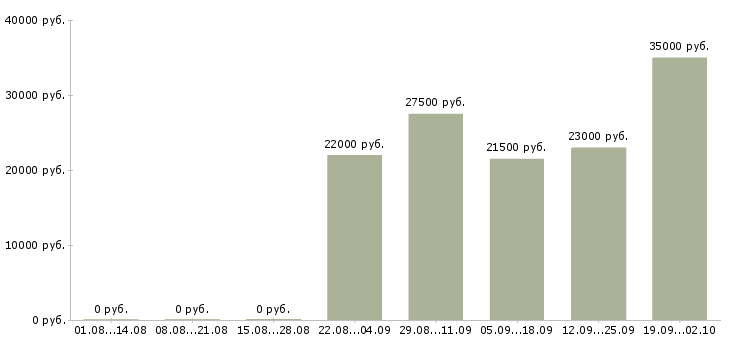 Вакансии помощник по офису в Самаре - Медиана зарплат помощник по офису в Самаре за 2 месяца