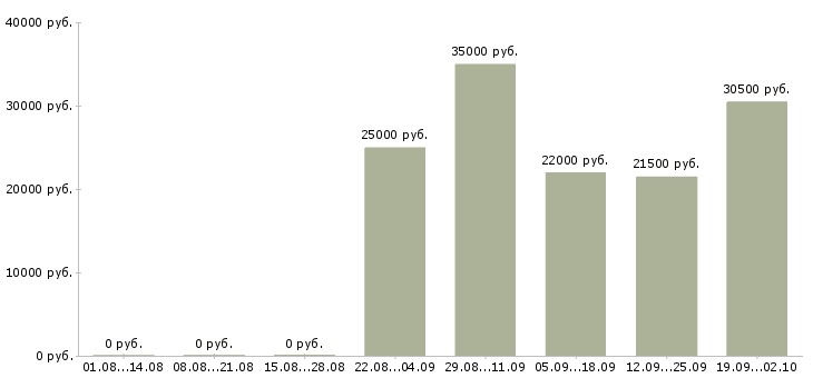 Вакансии помощник руководителю в офис в Ульяновске - Медиана зарплат помощник руководителю в офис в Ульяновске за 2 месяца
